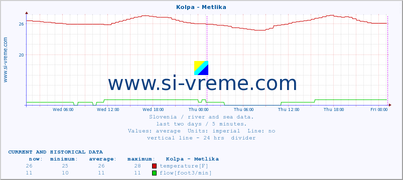  :: Kolpa - Metlika :: temperature | flow | height :: last two days / 5 minutes.