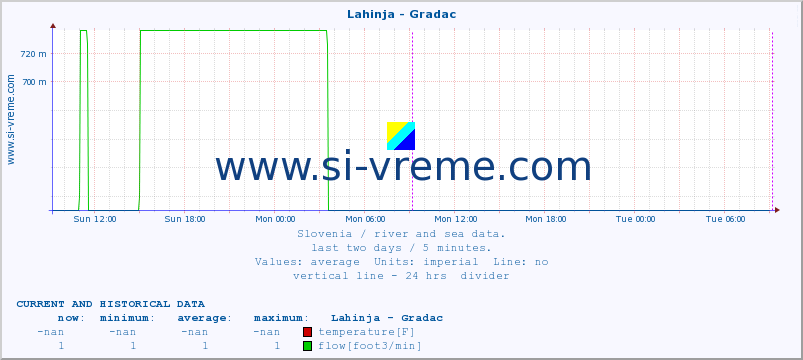  :: Lahinja - Gradac :: temperature | flow | height :: last two days / 5 minutes.