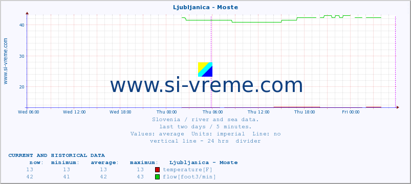  :: Ljubljanica - Moste :: temperature | flow | height :: last two days / 5 minutes.