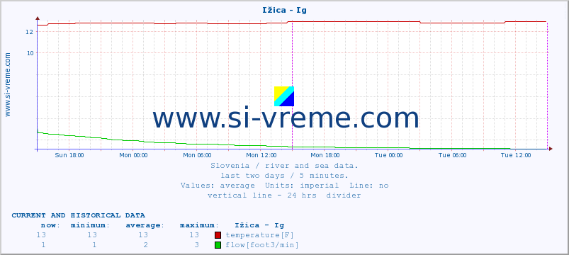  :: Ižica - Ig :: temperature | flow | height :: last two days / 5 minutes.