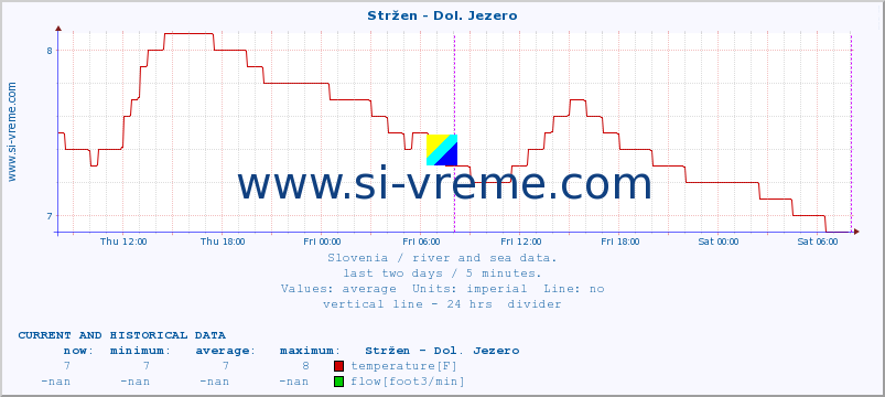  :: Stržen - Dol. Jezero :: temperature | flow | height :: last two days / 5 minutes.