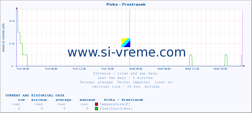  :: Pivka - Prestranek :: temperature | flow | height :: last two days / 5 minutes.