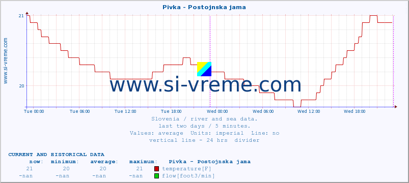  :: Pivka - Postojnska jama :: temperature | flow | height :: last two days / 5 minutes.