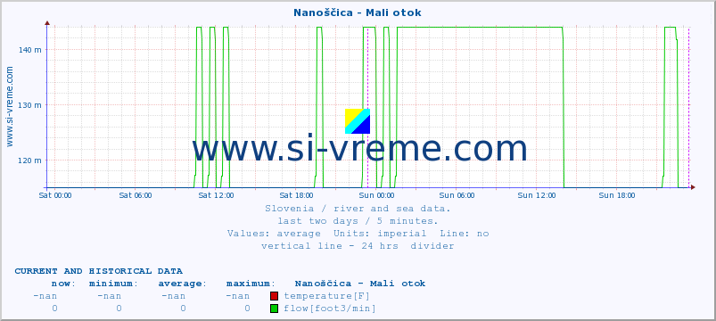  :: Nanoščica - Mali otok :: temperature | flow | height :: last two days / 5 minutes.