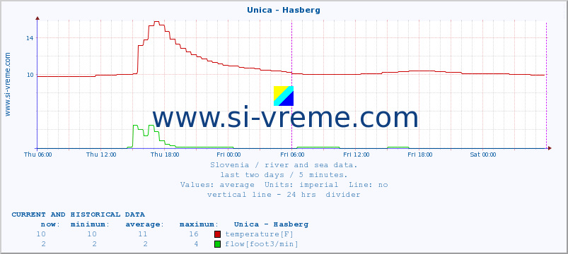  :: Unica - Hasberg :: temperature | flow | height :: last two days / 5 minutes.