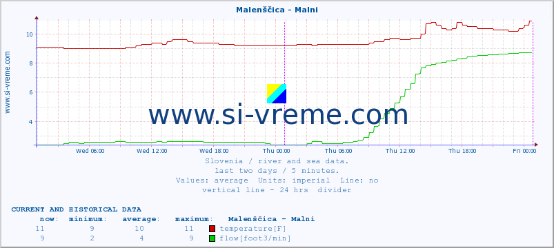  :: Malenščica - Malni :: temperature | flow | height :: last two days / 5 minutes.