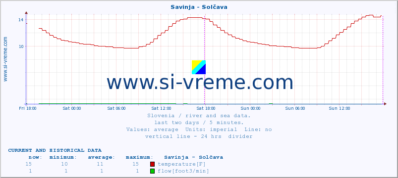  :: Savinja - Solčava :: temperature | flow | height :: last two days / 5 minutes.