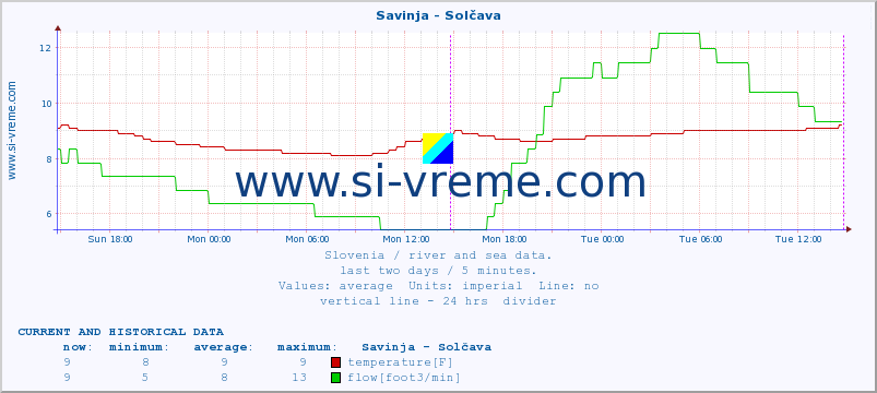  :: Savinja - Solčava :: temperature | flow | height :: last two days / 5 minutes.