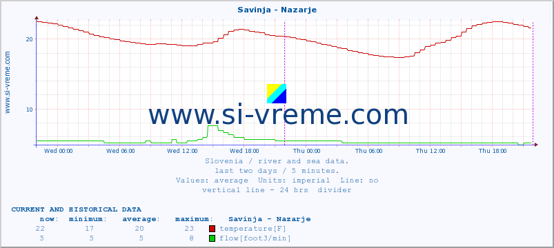  :: Savinja - Nazarje :: temperature | flow | height :: last two days / 5 minutes.