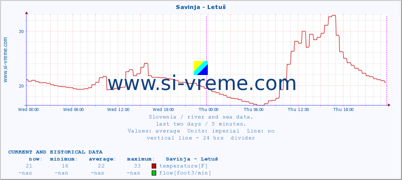  :: Savinja - Letuš :: temperature | flow | height :: last two days / 5 minutes.