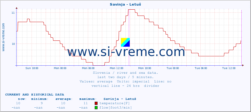  :: Savinja - Letuš :: temperature | flow | height :: last two days / 5 minutes.