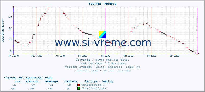  :: Savinja - Medlog :: temperature | flow | height :: last two days / 5 minutes.