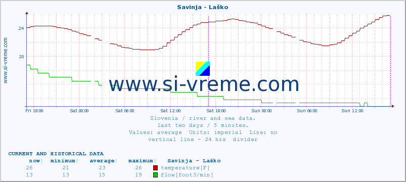  :: Savinja - Laško :: temperature | flow | height :: last two days / 5 minutes.