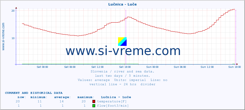  :: Lučnica - Luče :: temperature | flow | height :: last two days / 5 minutes.