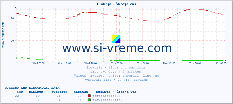  :: Hudinja - Škofja vas :: temperature | flow | height :: last two days / 5 minutes.