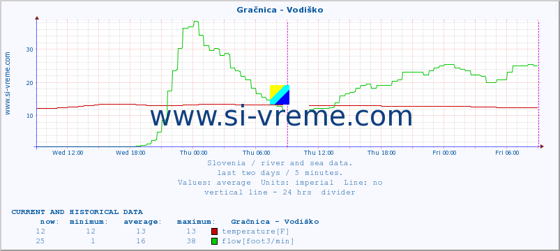  :: Gračnica - Vodiško :: temperature | flow | height :: last two days / 5 minutes.