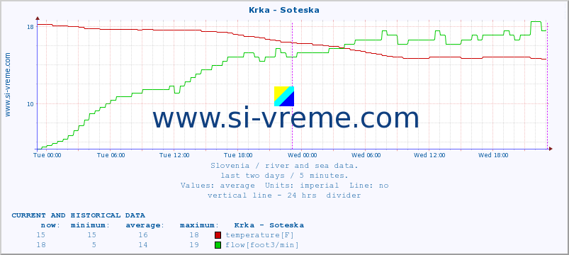  :: Krka - Soteska :: temperature | flow | height :: last two days / 5 minutes.