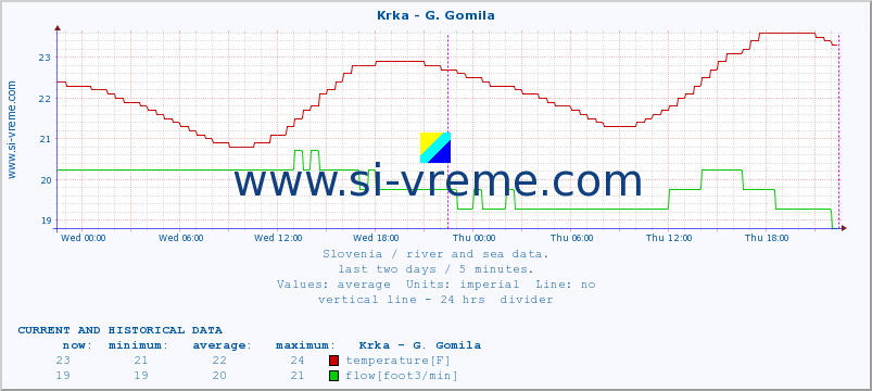  :: Krka - G. Gomila :: temperature | flow | height :: last two days / 5 minutes.