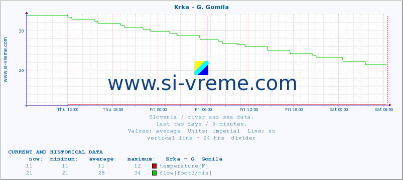  :: Krka - G. Gomila :: temperature | flow | height :: last two days / 5 minutes.