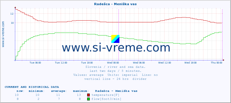  :: Radešca - Meniška vas :: temperature | flow | height :: last two days / 5 minutes.