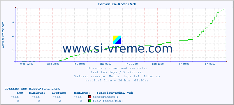  :: Temenica-Rožni Vrh :: temperature | flow | height :: last two days / 5 minutes.