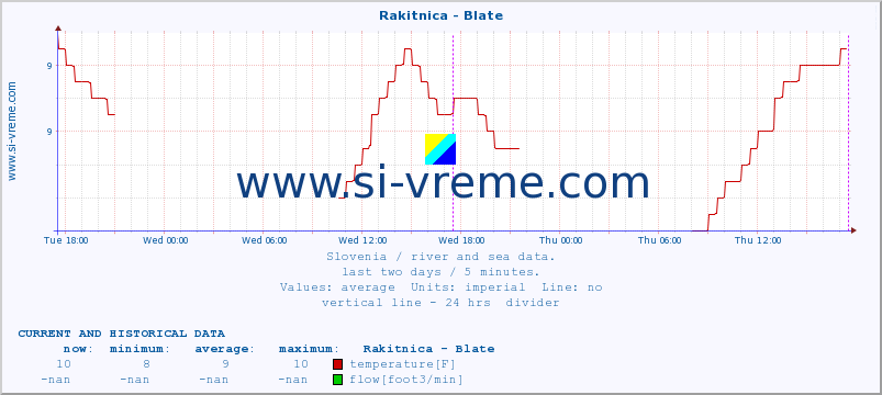  :: Rakitnica - Blate :: temperature | flow | height :: last two days / 5 minutes.