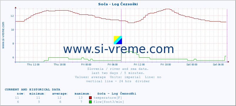  :: Soča - Log Čezsoški :: temperature | flow | height :: last two days / 5 minutes.