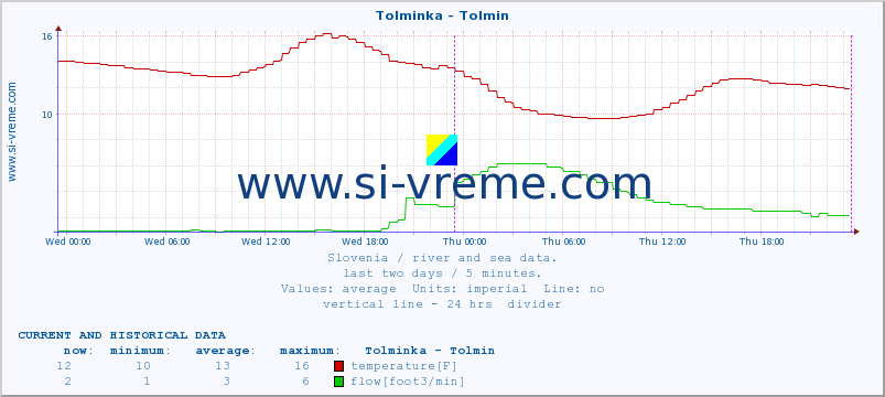  :: Tolminka - Tolmin :: temperature | flow | height :: last two days / 5 minutes.