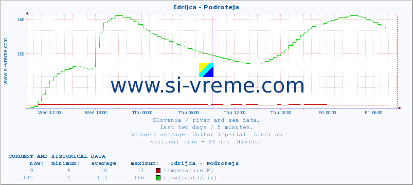  :: Idrijca - Podroteja :: temperature | flow | height :: last two days / 5 minutes.