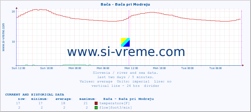  :: Bača - Bača pri Modreju :: temperature | flow | height :: last two days / 5 minutes.