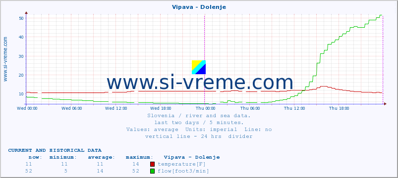  :: Vipava - Dolenje :: temperature | flow | height :: last two days / 5 minutes.