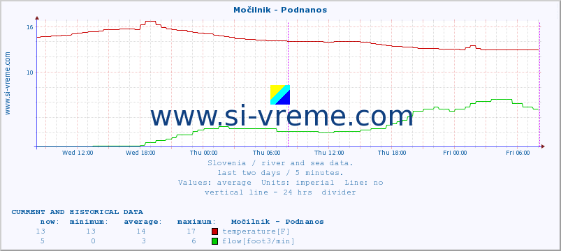  :: Močilnik - Podnanos :: temperature | flow | height :: last two days / 5 minutes.