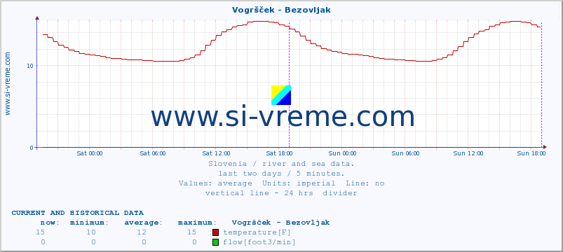  :: Vogršček - Bezovljak :: temperature | flow | height :: last two days / 5 minutes.