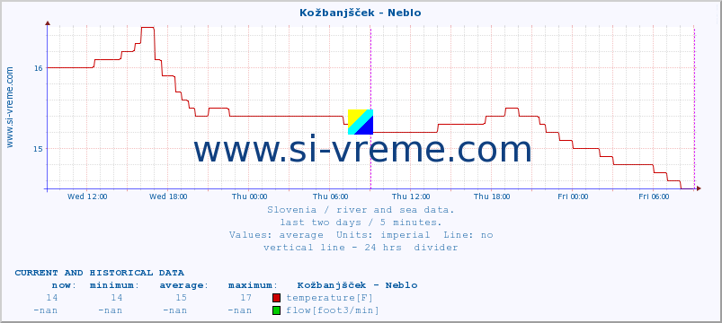  :: Kožbanjšček - Neblo :: temperature | flow | height :: last two days / 5 minutes.