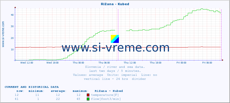  :: Rižana - Kubed :: temperature | flow | height :: last two days / 5 minutes.