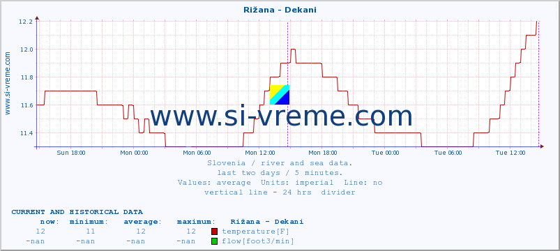  :: Rižana - Dekani :: temperature | flow | height :: last two days / 5 minutes.