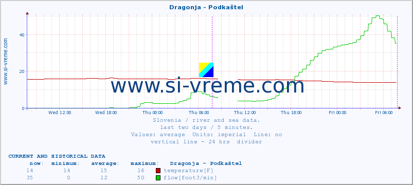  :: Dragonja - Podkaštel :: temperature | flow | height :: last two days / 5 minutes.