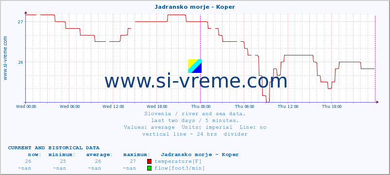  :: Jadransko morje - Koper :: temperature | flow | height :: last two days / 5 minutes.