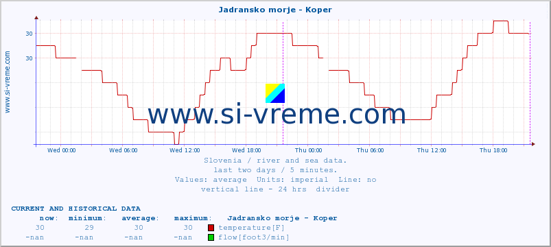  :: Jadransko morje - Koper :: temperature | flow | height :: last two days / 5 minutes.