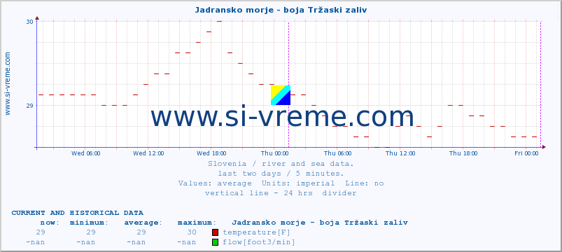  :: Jadransko morje - boja Tržaski zaliv :: temperature | flow | height :: last two days / 5 minutes.