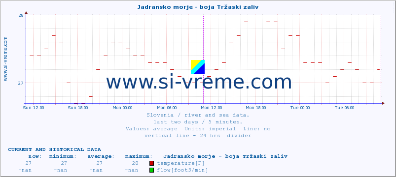  :: Jadransko morje - boja Tržaski zaliv :: temperature | flow | height :: last two days / 5 minutes.