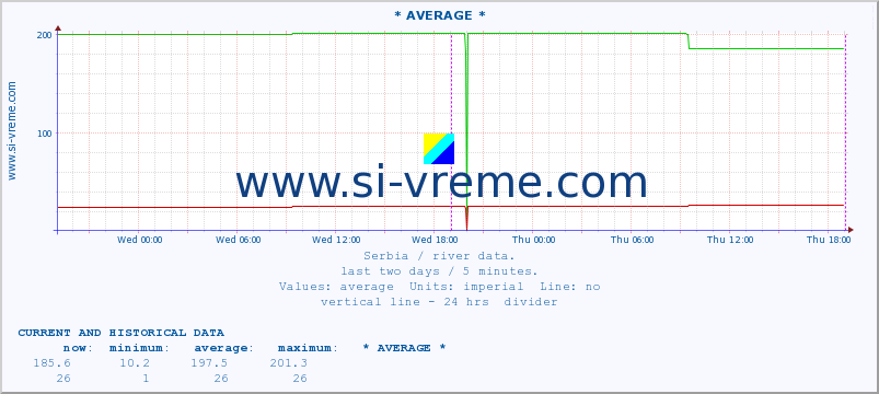  :: * AVERAGE * :: height |  |  :: last two days / 5 minutes.