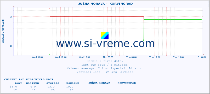  ::  JUŽNA MORAVA -  KORVINGRAD :: height |  |  :: last two days / 5 minutes.