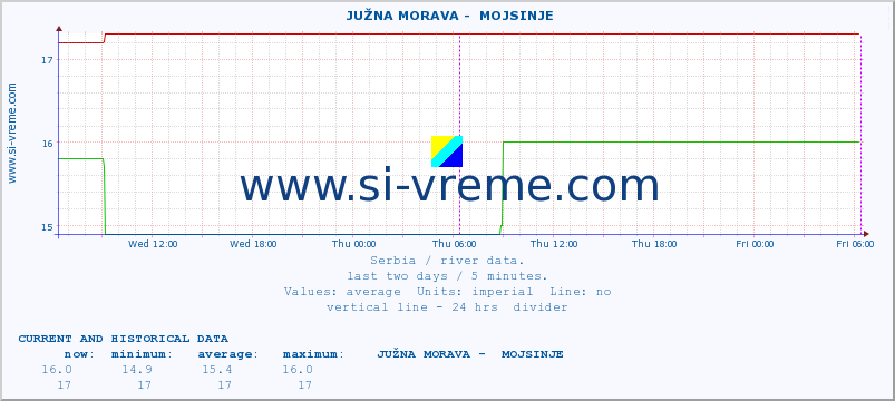  ::  JUŽNA MORAVA -  MOJSINJE :: height |  |  :: last two days / 5 minutes.