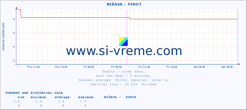  ::  NIŠAVA -  PIROT :: height |  |  :: last two days / 5 minutes.