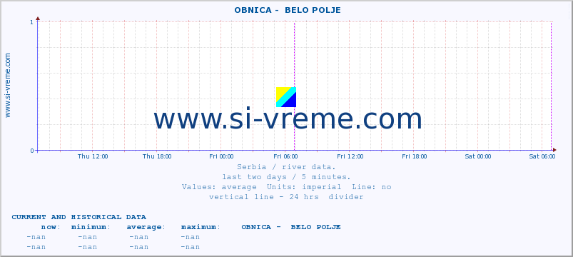  ::  OBNICA -  BELO POLJE :: height |  |  :: last two days / 5 minutes.