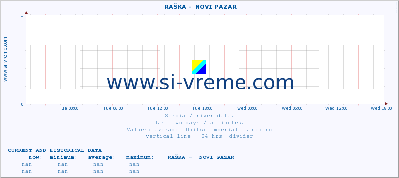  ::  RAŠKA -  NOVI PAZAR :: height |  |  :: last two days / 5 minutes.