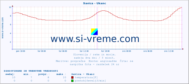 POVPREČJE :: Savica - Ukanc :: temperatura | pretok | višina :: zadnja dva dni / 5 minut.