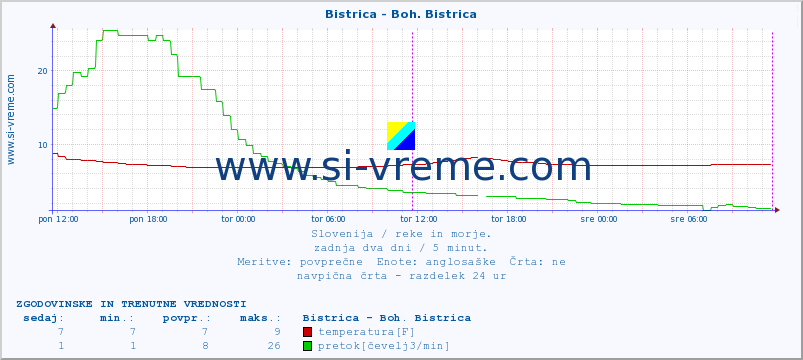 POVPREČJE :: Bistrica - Boh. Bistrica :: temperatura | pretok | višina :: zadnja dva dni / 5 minut.