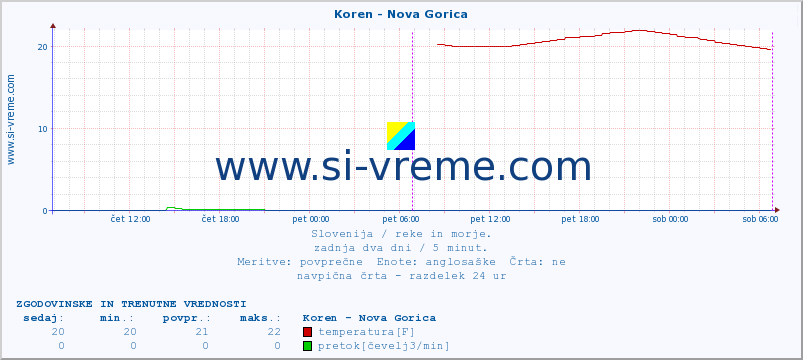 POVPREČJE :: Koren - Nova Gorica :: temperatura | pretok | višina :: zadnja dva dni / 5 minut.